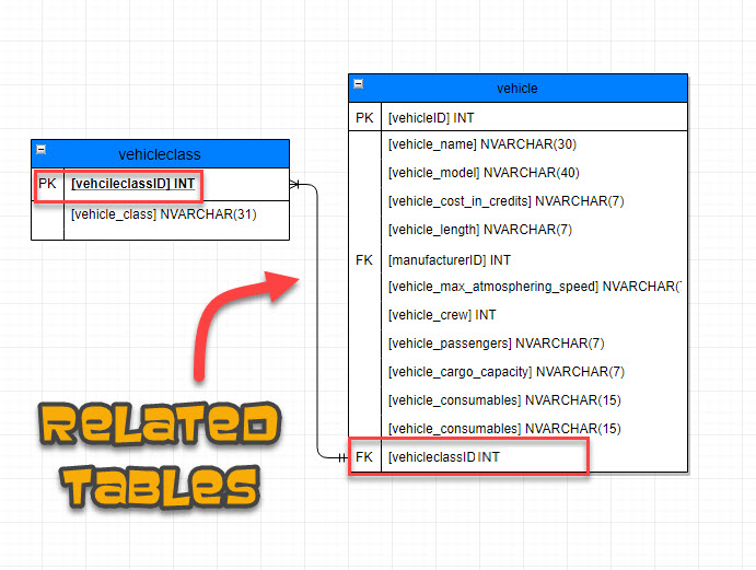 GetMeCoding Star Wars Database Related Tables