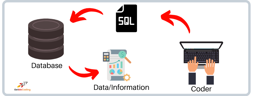 GetMeCoding - SQL Flow
