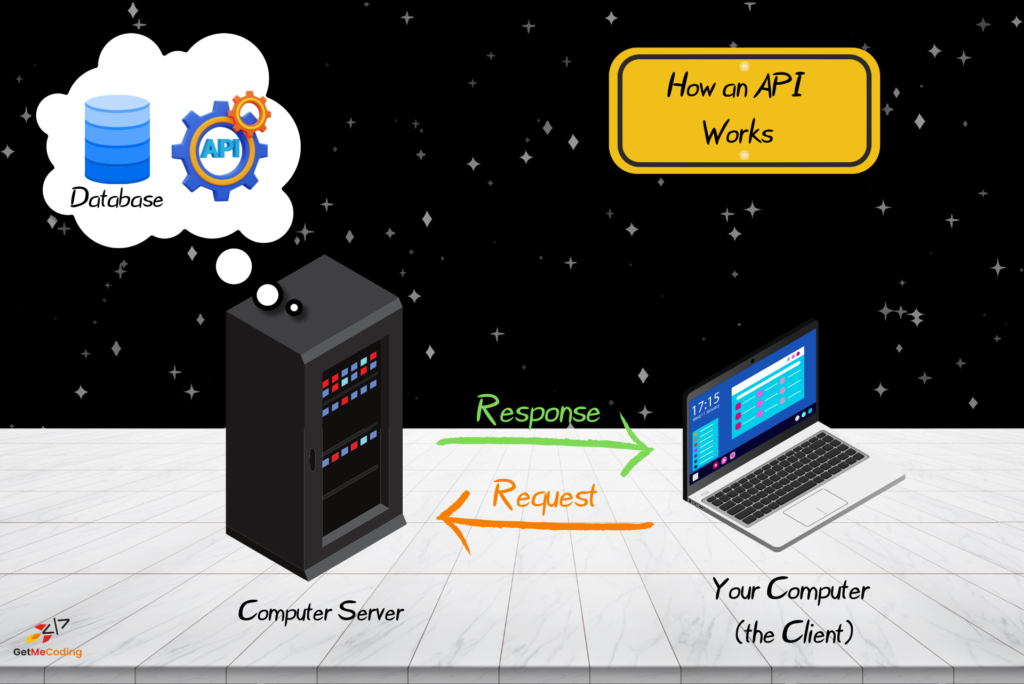 A diagram an the API overview